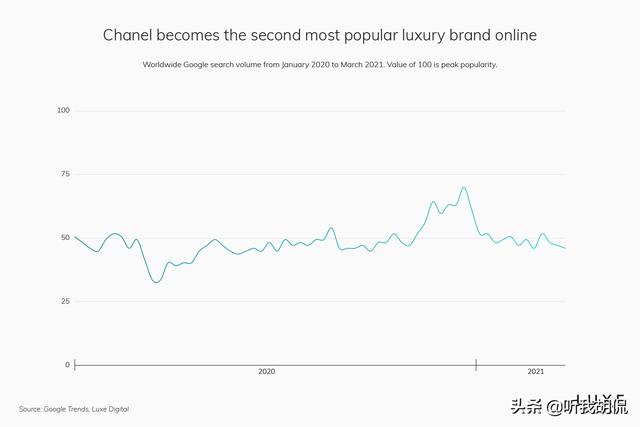 2021 年网上最受欢迎的 15 个奢侈品牌以及数据分析