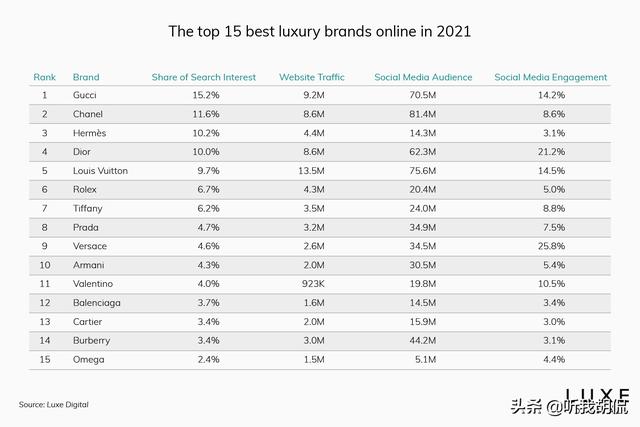 2021 年网上最受欢迎的 15 个奢侈品牌以及数据分析