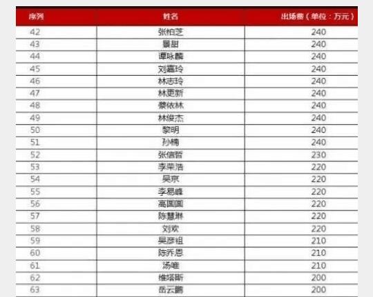 艺人出场费，2021明星出场费价格表,本文共（2988字）