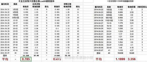 步步惊心韩国收视率，步步惊心丽在韩国网评,本文共（1411字）