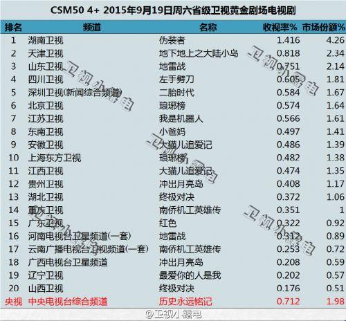 琅琊榜收视率，琅琊榜有多少导演参演,本文共（6216字）