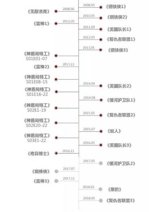漫威电影官方观看顺序，钢铁侠2超清免费观看,本文共（3313字）