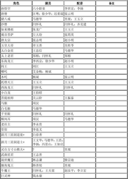 嘻游记演员表，唐国强版西游记演员表,本文共（1857字）