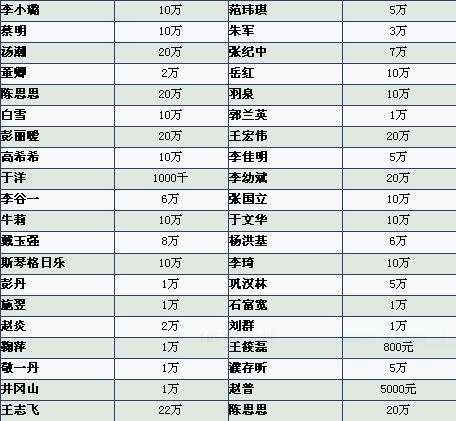 汶川地震明星捐款，詹姆斯08年汶川捐款,本文共（4447字）