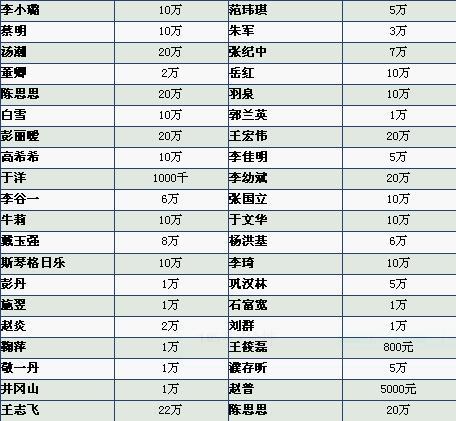 四川地震明星捐款，512汶川地震明星捐款排名,本文共（3618字）