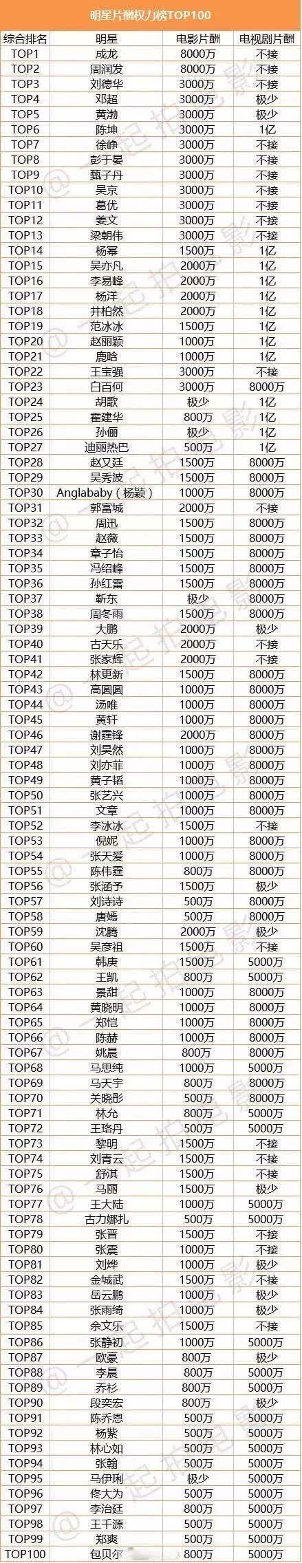 中国明星片酬，2021年演员片酬一览表,本文共（3256字）