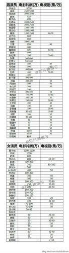 中国明星片酬排行榜，胡军身价多少亿,本文共（2817字）