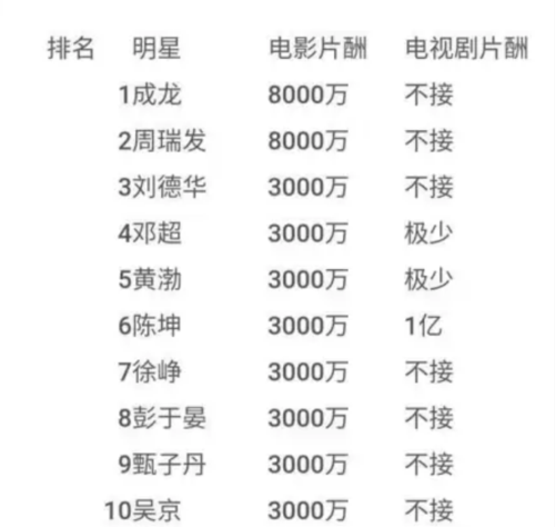 中国明星片酬排行榜，胡军身价多少亿,本文共（2817字）
