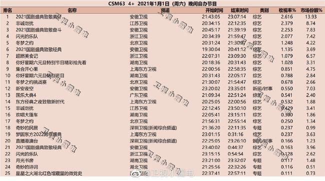跨年晚会收视率排名，2020跨年(历年跨年晚会收视排名)