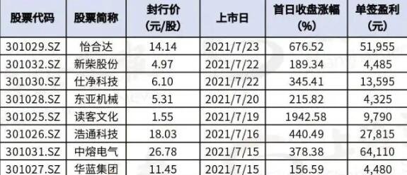 创业板股票怎么买(创业板股票怎么买300股只显示100)