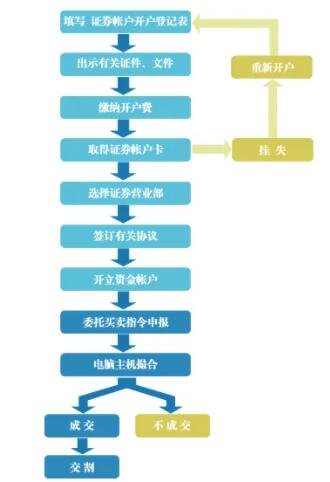 新手炒股如何开户(怎么开户炒股新手入门)