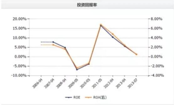 投资资本回报率是什么意思(投资回报率的含义是什么)