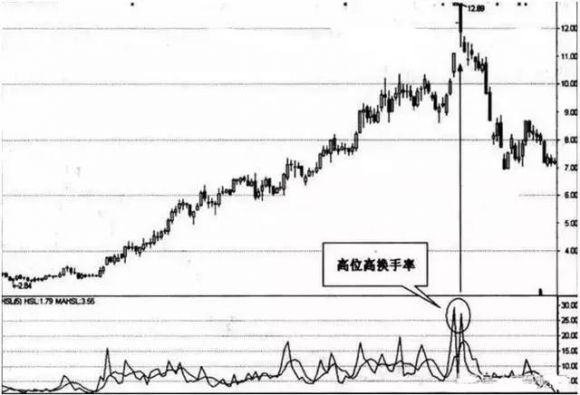 股票换手率低说明什么(股票的换手率是怎么回事)