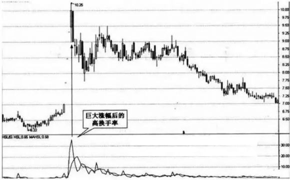 股票换手率低说明什么(股票的换手率是怎么回事)