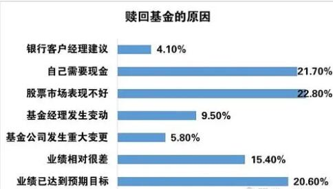 一般基金赎回几天到账(基金赎回要几天到账)