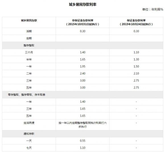 中信银行存款利率是多少(中信银行定期存款利率是多少)