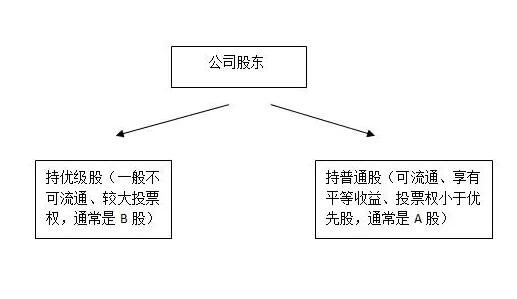 优先认股权是什么意思？和普通股的区别在哪里？老鼠(为什么普通股股东具有优先认股权)