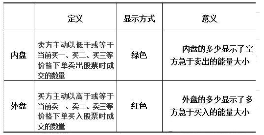 内盘和外盘是什么意思(外盘内盘代表什么)