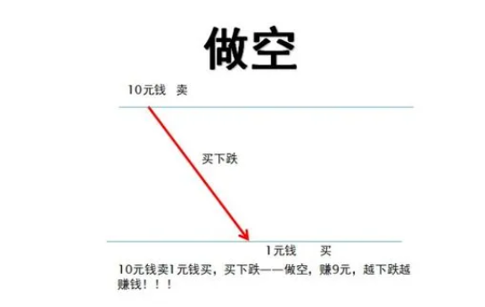 做空和做多什么意思？哪个更赚钱？老鼠打洞•202