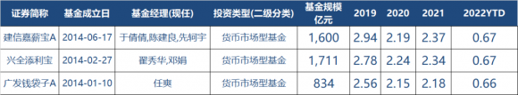 余额宝到底应该选哪只货币市场基金(余额宝哪个货币基金好)