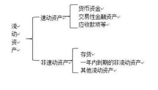 流动资产和非流动资产有哪些？有什么区别？老鼠打洞(区别流动资产与非流动资产)