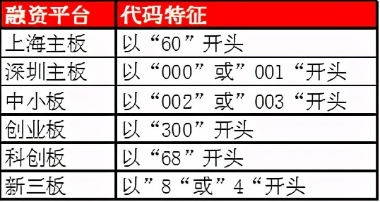 中小板创业板科创板新三板有什么区别(中小板,创业板,科创板,新三板,三板的区别)