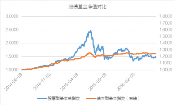 为什么推荐每个人投资要配置债券基金(怎样配置股票基金和债券基金)