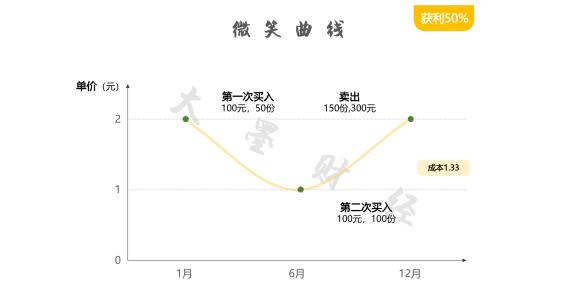 为什么要定投(为什么要定投基金)