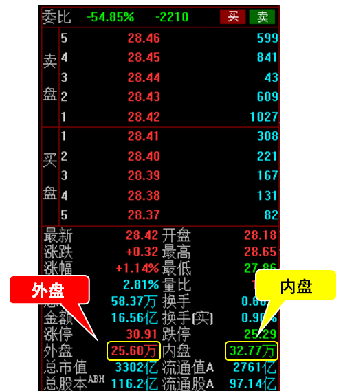 股票里的外盘和内盘是什么意思(股票的外盘跟内盘是什么意思)