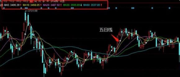 5日均线怎么看(东方财富5日均线怎么看)