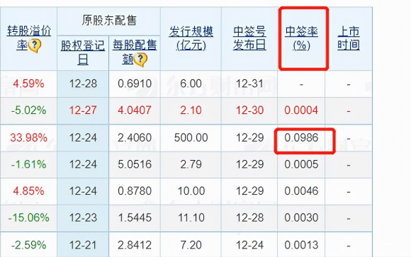 顶格申购兴业转债必中一签吗(顶格申购可以提高打新债中签率吗)