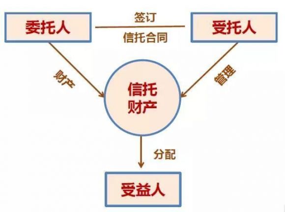 信托产品是什么(信托产品是什么?有风险吗?)