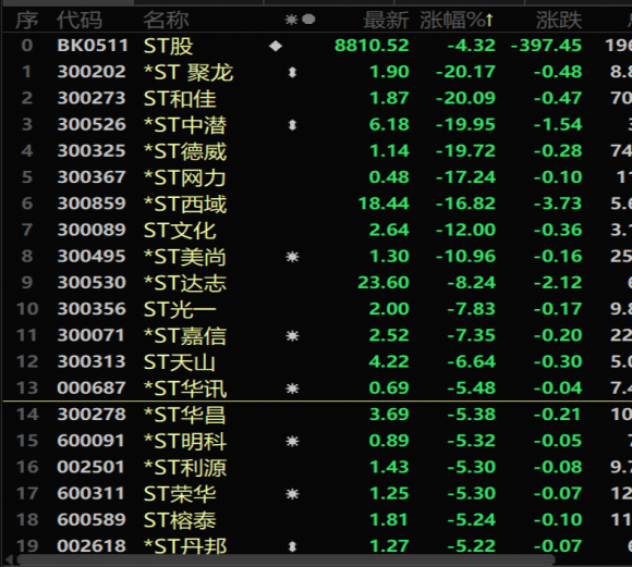 股市中的st股票是什么意思(股市当中的st是什么意思)