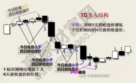 股票中九转序列卖出是什么意思(股票的神奇九转卖出)