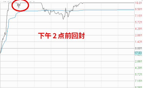 涨停的股票怎么买(股票涨停后怎么操作)