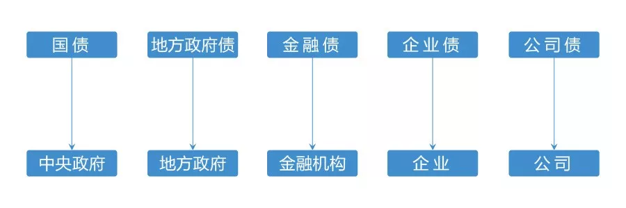 企业债和公司债怎么区分(企业债和公司债是什么意思)