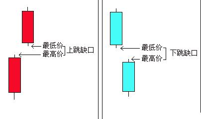 补缺口股票是什么意思(股票怎样才算补缺口)