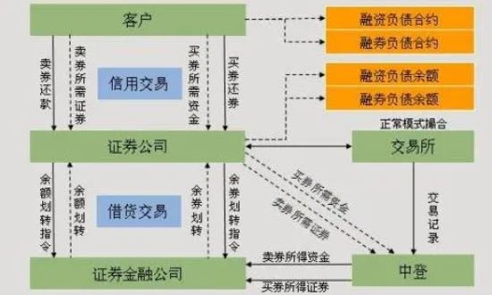 股票融资融券是什么意思？是不是越高越好？老鼠打洞(股市中的融资融券利好嘛)