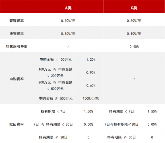 基金a类和c类的区别(同一个基金a类和c类的区别)