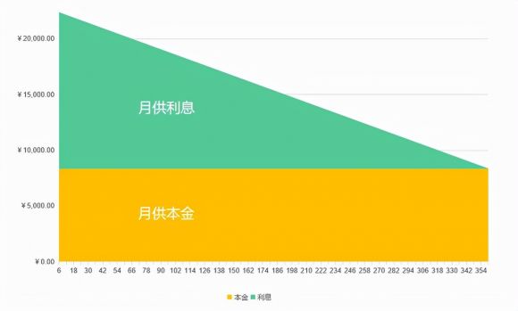等额本息和等额本金哪个划算(等额本息和等额本金哪个划算计算器)