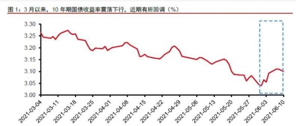十年期国债利率代表了什么？与债券收益的关系是什么(十年期国债收益率和债券的关系)