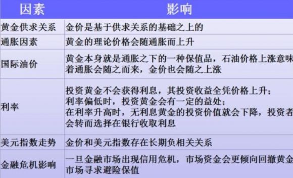黄金价格还会上涨还是大跌 影响黄金价格的因素有哪