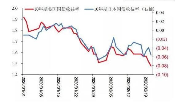 十年期国债利率代表了什么？与债券收益的关系是什么(十年期国债收益率和债券的关系)