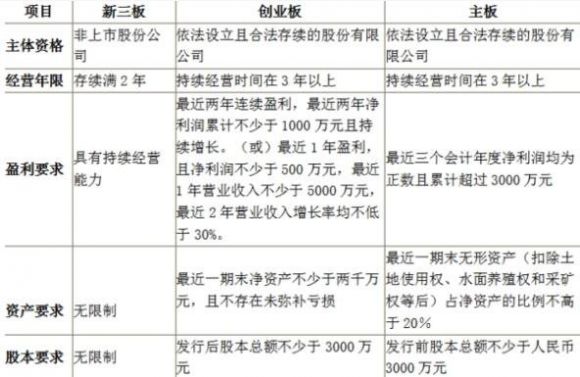 a股上市条件和要求有哪些(a股上市的要求)