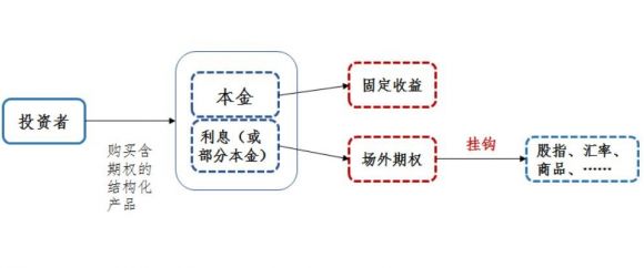 结构化产品是什么意思 金融产品结构的分类和介绍钱