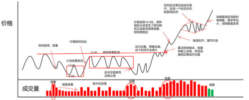 独家解密：权瀚东是如何操盘一只股票的