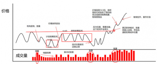 独家解密：权瀚东是如何操盘一只股票的