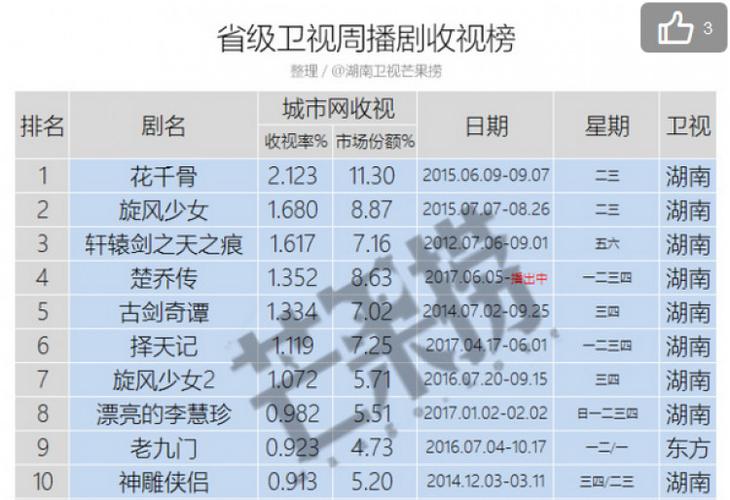 楚乔传收视率，楚乔传2上映日期(楚乔传2电视剧上映时间)