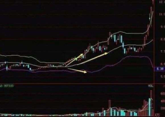 布林线指标是什么意思 布林线的买卖技巧分享谷主•