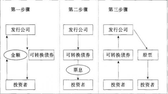 可转换债券的优缺点有哪些(可转债和债券的优缺点)